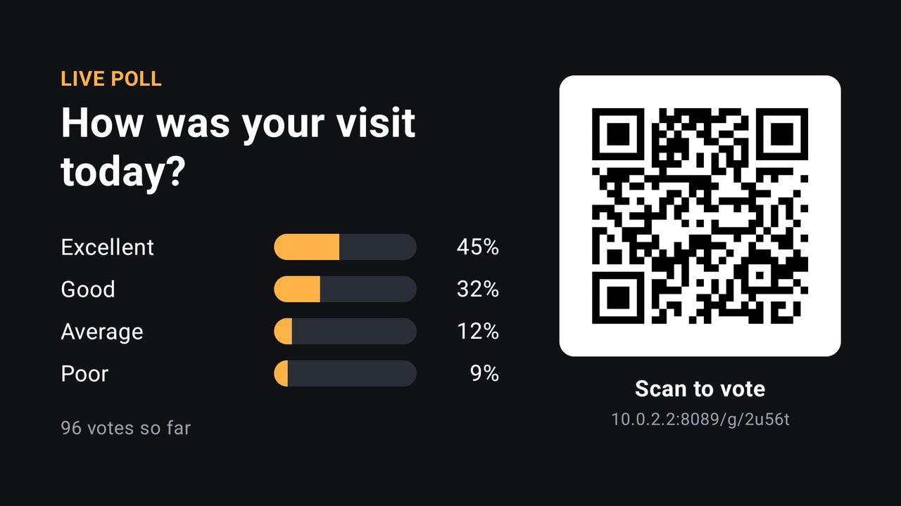 Patient feedback poll on a hospital TV: how was your visit today, 96 votes, with a QR code to vote.