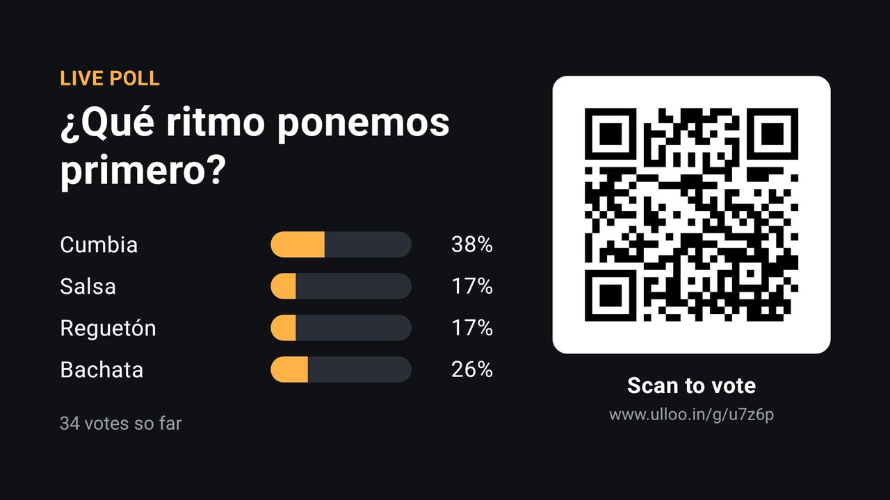 Encuesta en vivo en español en un televisor: qué ritmo ponemos primero, cumbia, salsa, reguetón o bachata, con 34 votos y un código QR.