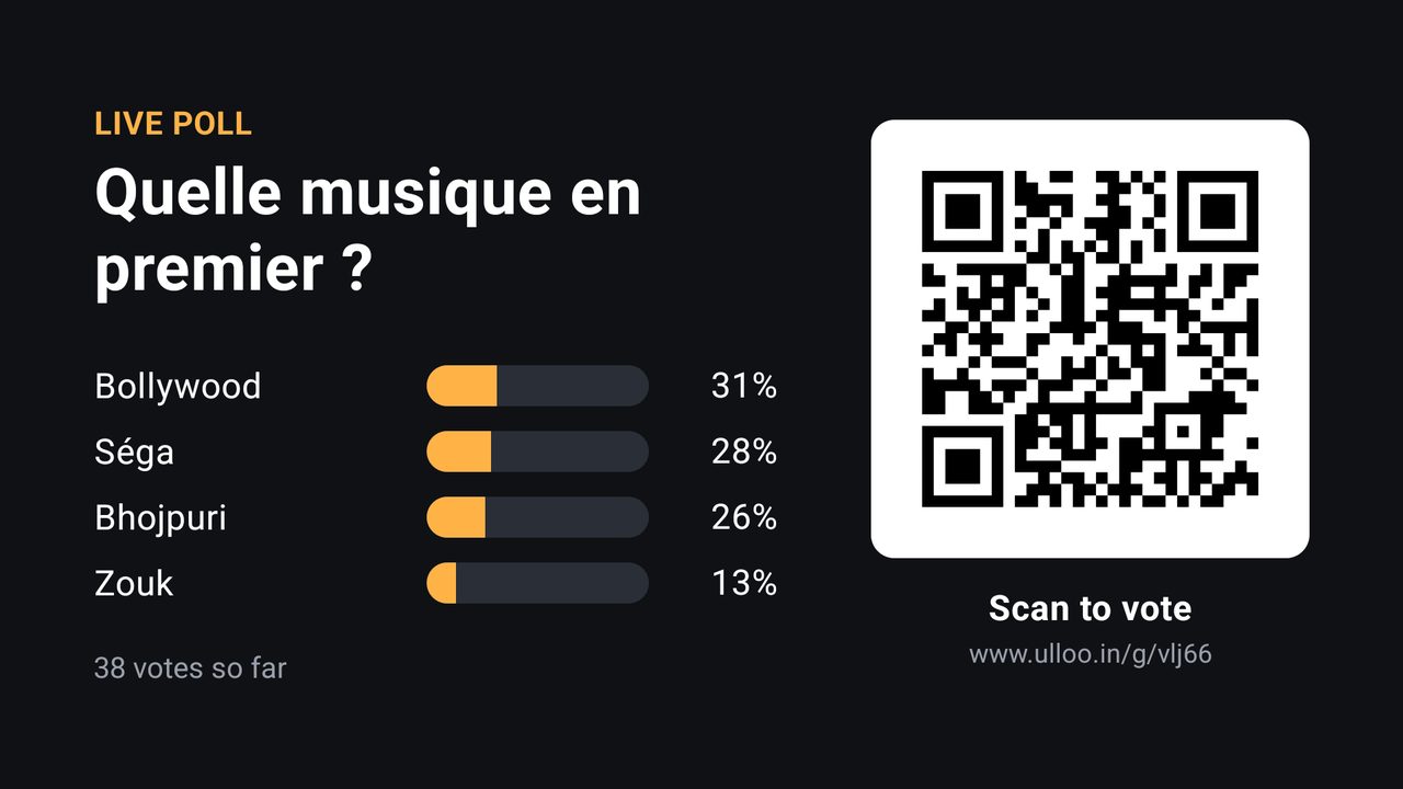A French live poll on a TV: which music first, Bollywood, séga, bhojpuri or zouk, with 38 votes and a QR code.