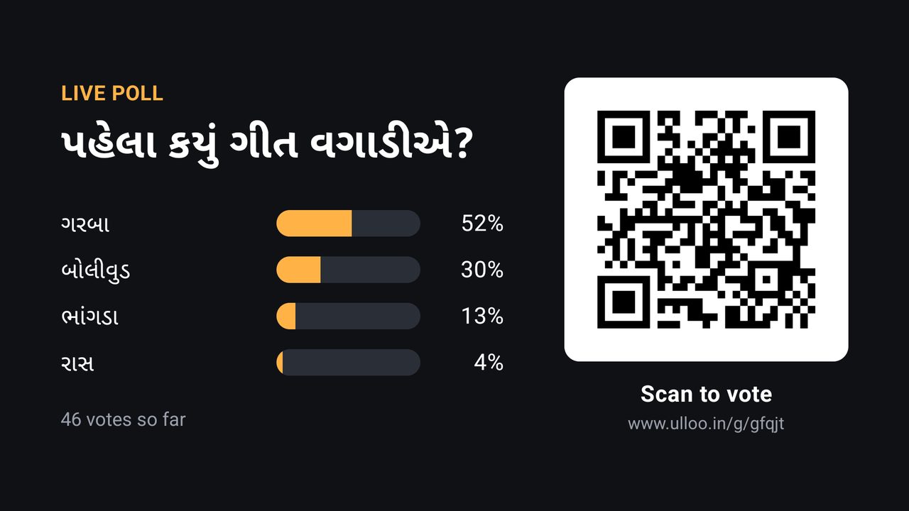 A Gujarati live poll on a TV: which song should we play first, garba, Bollywood, bhangra or raas, with 46 votes and a QR code.