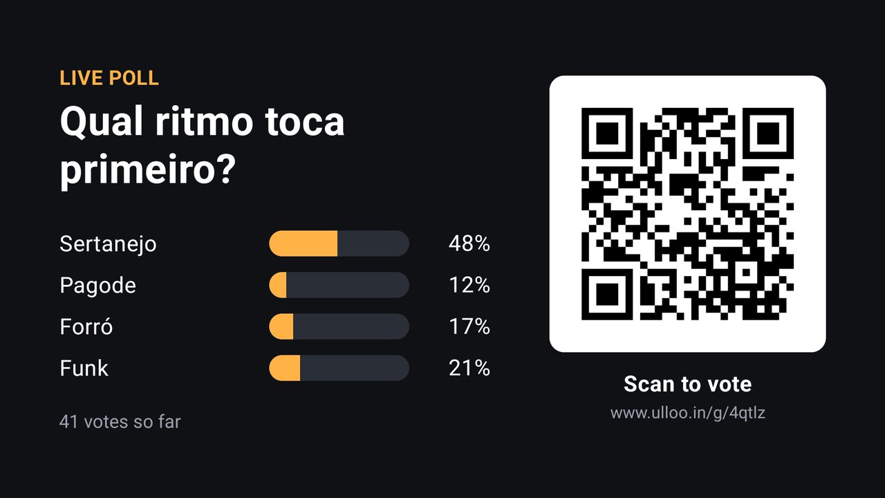 Enquete ao vivo em português numa TV: qual ritmo toca primeiro, sertanejo, pagode, forró ou funk, com 41 votos e um QR code.