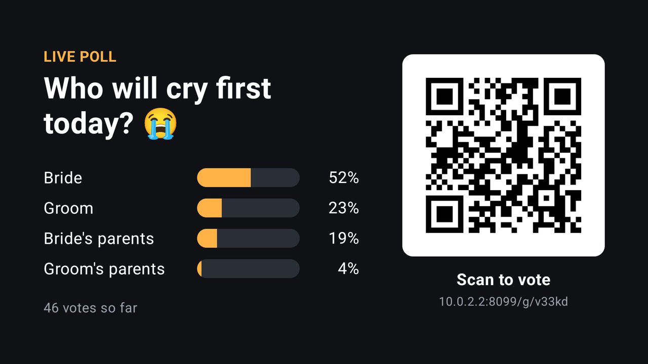 A live poll on a hall TV: Who will cry first today? with live bars and a QR code to vote.