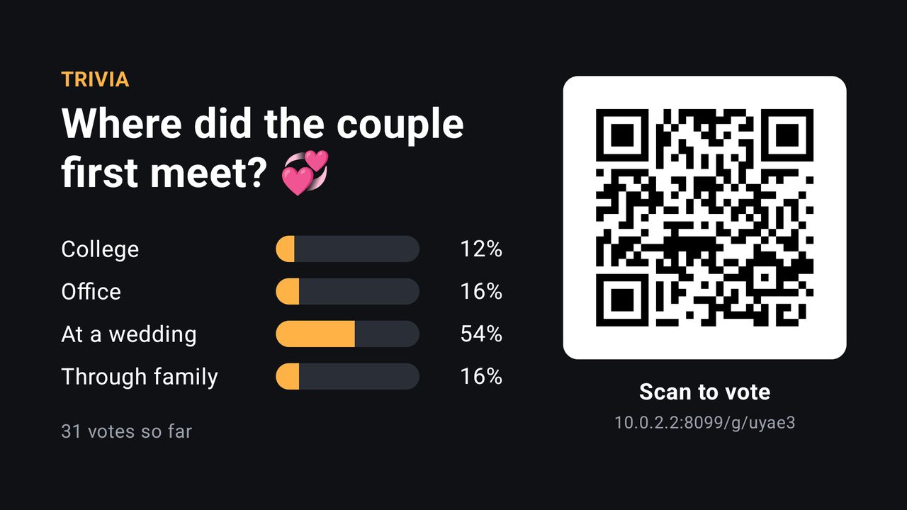 TV trivia: Where did the couple first meet? At a wedding leads with 54 percent of 31 votes.